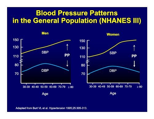 Women and Hypertension