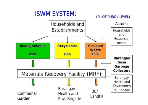 (ISWMP) and Allotment Garden in the Barangay Gusa (PDF 1.20MB