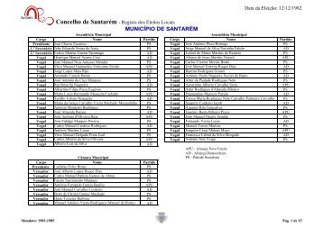 Mandato 1983-1985.pdf - CÃ¢mara Municipal de SantarÃ©m