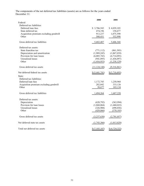 2006 ANNUAL REPORT - Far East National Bank