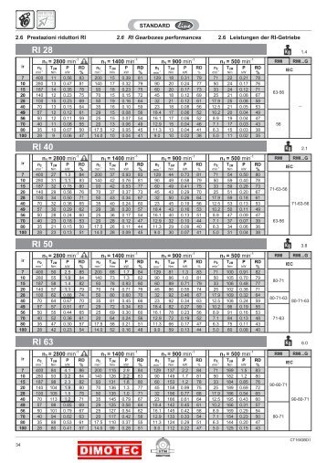 RI 28 RI 40 RI 50 RI 63 - Dimotec