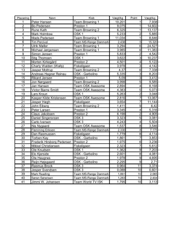 1 Peter Hansen Team Browning 1 10,201 1 7,938 2 Bo ... - Medesiden