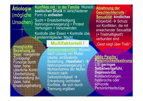 Magersucht + Ess-Brech-Sucht - Medidakta