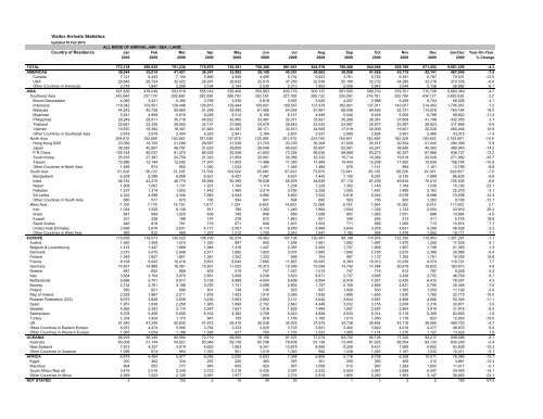 Visitor Arrivals Statistics Country of Residence