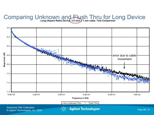 Advanced Calibration Techniques for VNAs