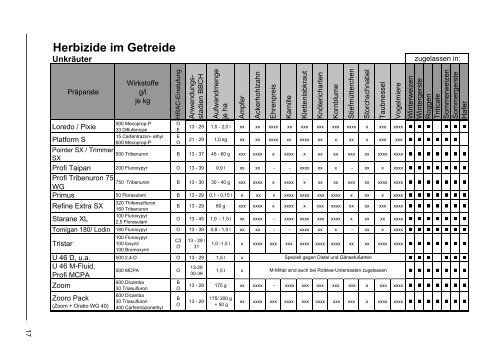 Herbizide im Getreide - Frühjahr