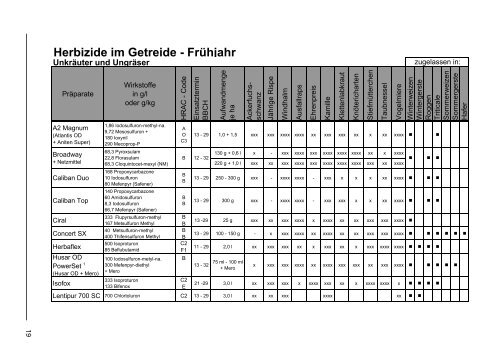 Herbizide im Getreide - Frühjahr