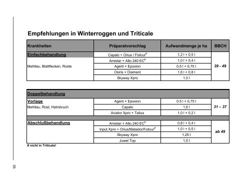 Herbizide im Getreide - Frühjahr