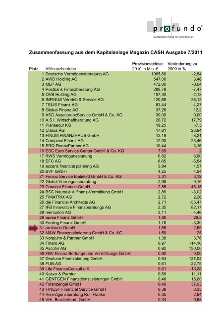 Im Zeichen des Wandels Allfinanzvertriebe 2011 - Profundo GmbH