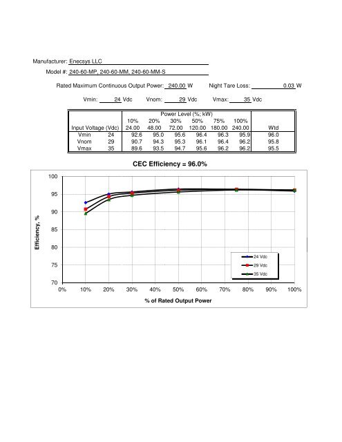 Enecsys 240-60-XX.pdf - Go Solar California