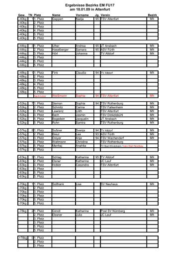 Ergebnisse Bezirks EM FU17 am 18.01.09 in Altenfurt