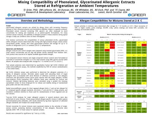 Mixing Compatibility of Phenolated, Glycerinated Allergenic ... - Greer