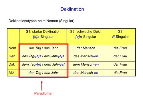 Morphologie I: Grundbegriffe â€“ Flexion