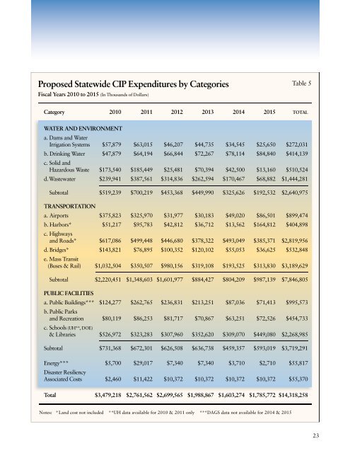 Report on the State of Physical Infrastructure in Hawaii