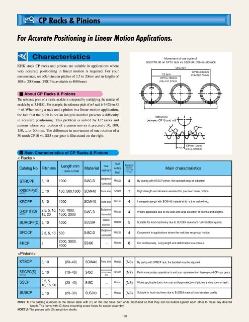 CP Racks & Pinions