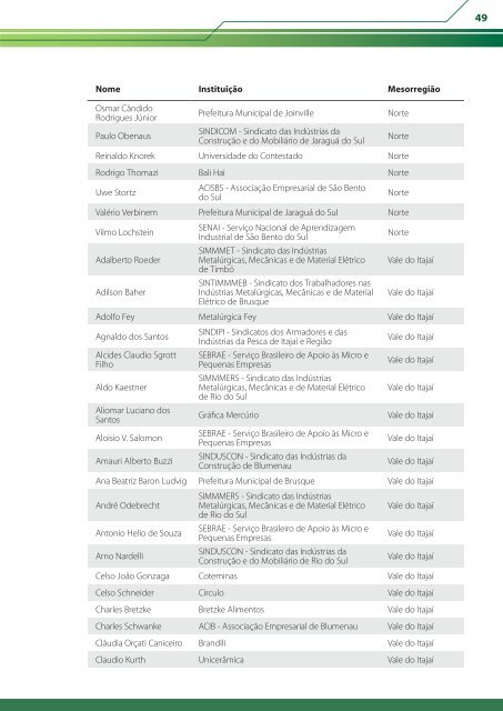 Setores Portadores de Futuro para a Indústria ... - Home - Fiesc