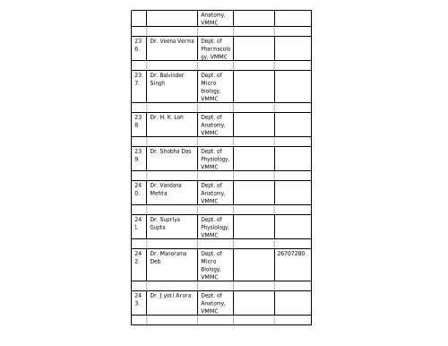 Details of Staff Group âAâ Annexure - I