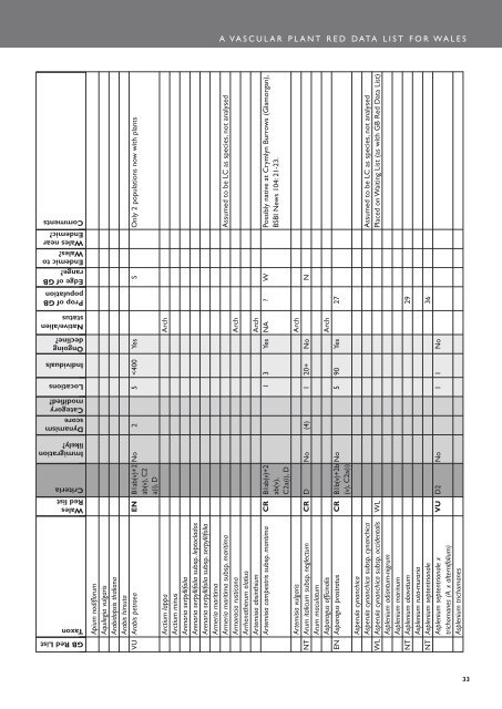 A Vascular Plant Red Data List for Wales - Plantlife