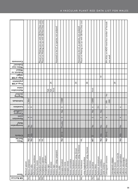 A Vascular Plant Red Data List for Wales - Plantlife