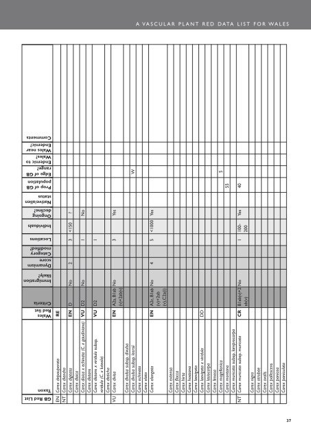 A Vascular Plant Red Data List for Wales - Plantlife