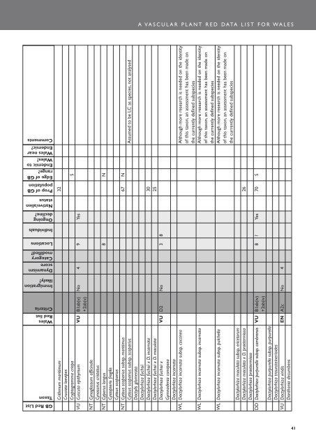 A Vascular Plant Red Data List for Wales - Plantlife