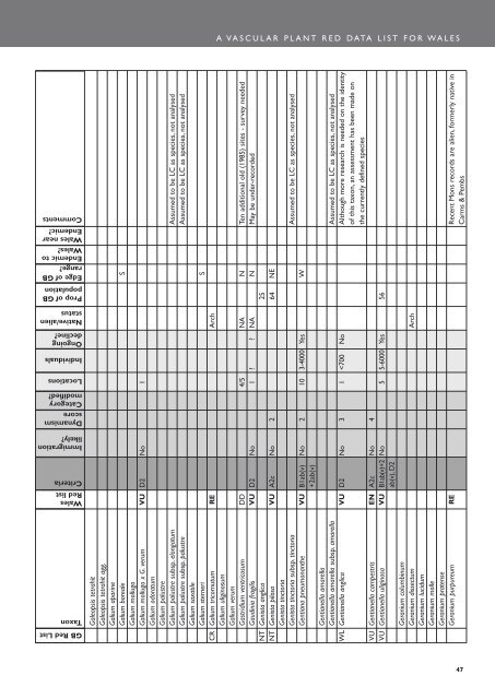 A Vascular Plant Red Data List for Wales - Plantlife