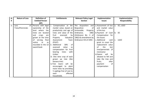 Resettlement Plan for Koturekandi Jessore - LGED