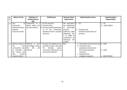 Resettlement Plan for Koturekandi Jessore - LGED