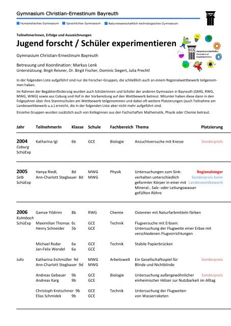 Liste aller Teilnehmer und Erfolge seit 2004 - GCE Bayreuth