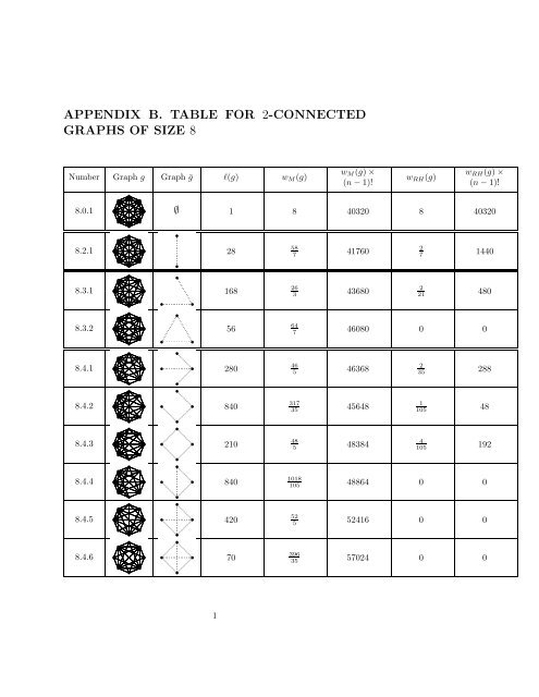 appendix b. table for 2-connected graphs of size 8 - LaCIM