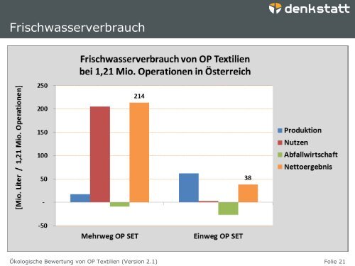 Ãkologische Bewertung von OP Textilien - Denkstatt