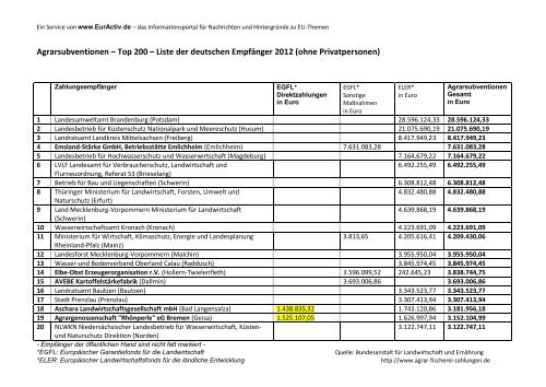 Agrarsubventionen â Top 200 â Liste der deutschen ... - EurActiv.de