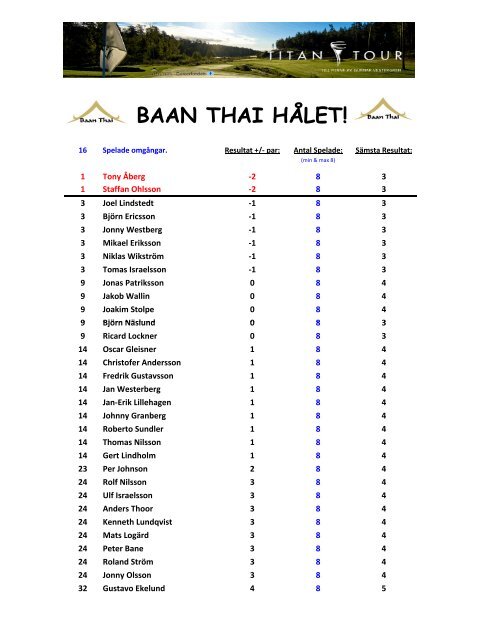 Resultat - klicka hÃ¤r. - Titan Tour