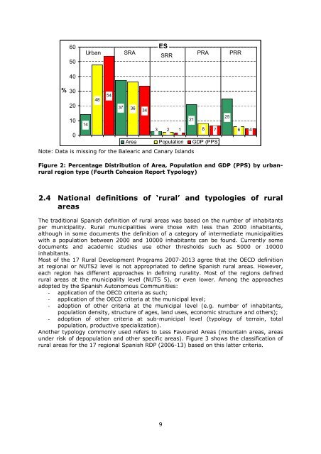 Country profile on rural characteristics Spain - RuDI