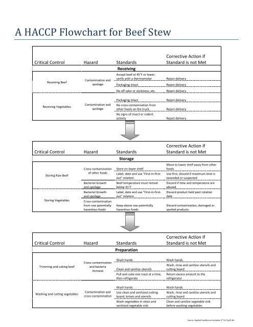 Sample Haccp Flow Chart