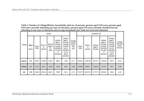 National Sample Survey 64th Round (Expenditure in Education)