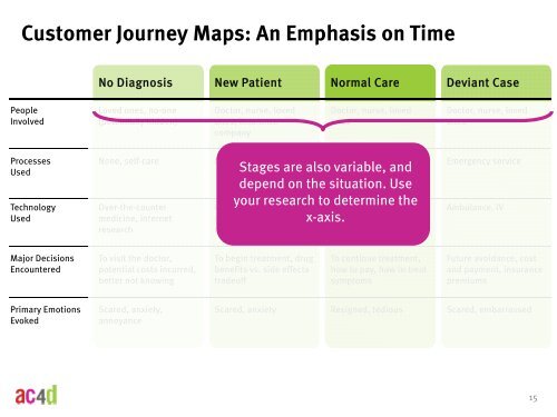 Customer Journey Mapping - AC4D Design Library - Austin Center ...