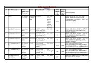 MOU List With Emloyement Detail -  Mptrifac.org