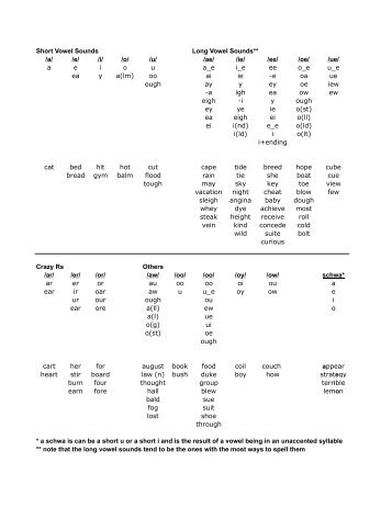 Short Vowel Sounds Long Vowel Sounds** /a