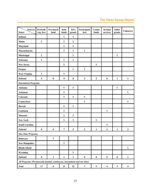 Clean Sweep Programs - US Environmental Protection Agency