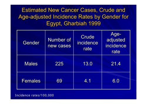 Magnitude of Liver Cancer in Egypt - NCI