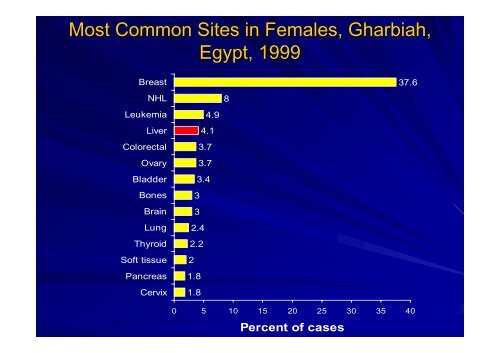 Magnitude of Liver Cancer in Egypt - NCI