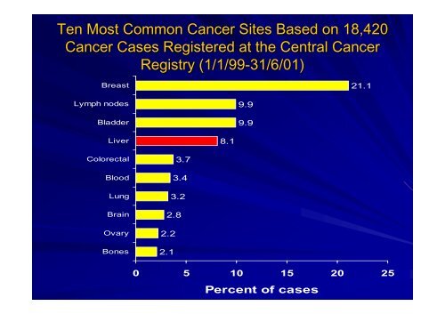 Magnitude of Liver Cancer in Egypt - NCI