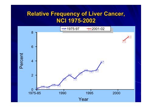 Magnitude of Liver Cancer in Egypt - NCI