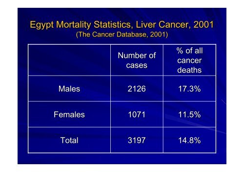 Magnitude of Liver Cancer in Egypt - NCI