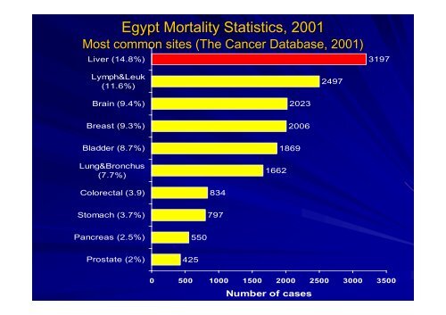 Magnitude of Liver Cancer in Egypt - NCI