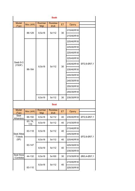 Model (Typ) Moc (kW) Rozmiar felgi Rozstaw Årub ET ... - TOMASON