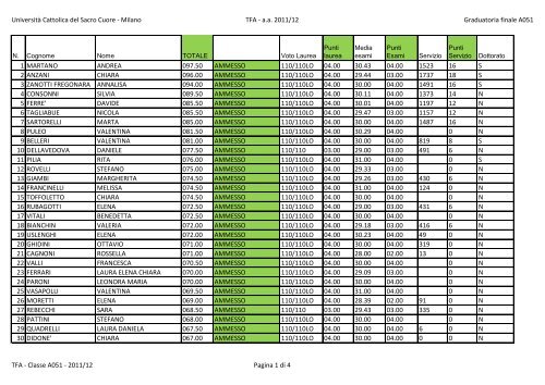 Graduatoria definitiva classe A051 - UniversitÃ  Cattolica del Sacro ...