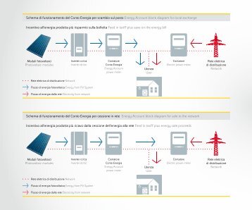 Schema di funzionamento del Conto Energia per ... - Enipower