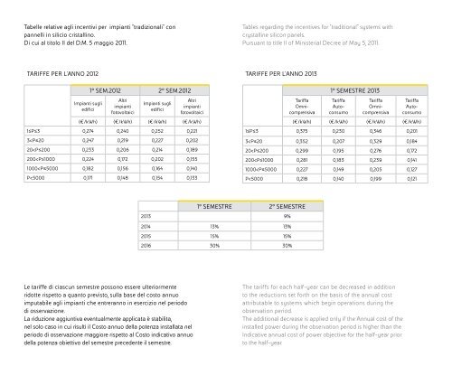 Schema di funzionamento del Conto Energia per ... - Enipower